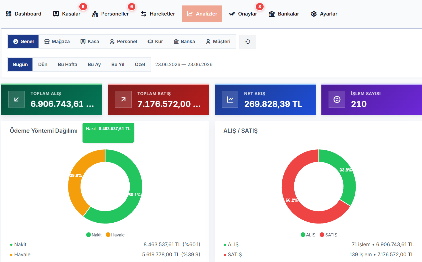 SarrafTech analiz & raporlama paneli — toplam alış/satış, net akış, ödeme yöntemi ve alış/satış dağılımı grafikleri